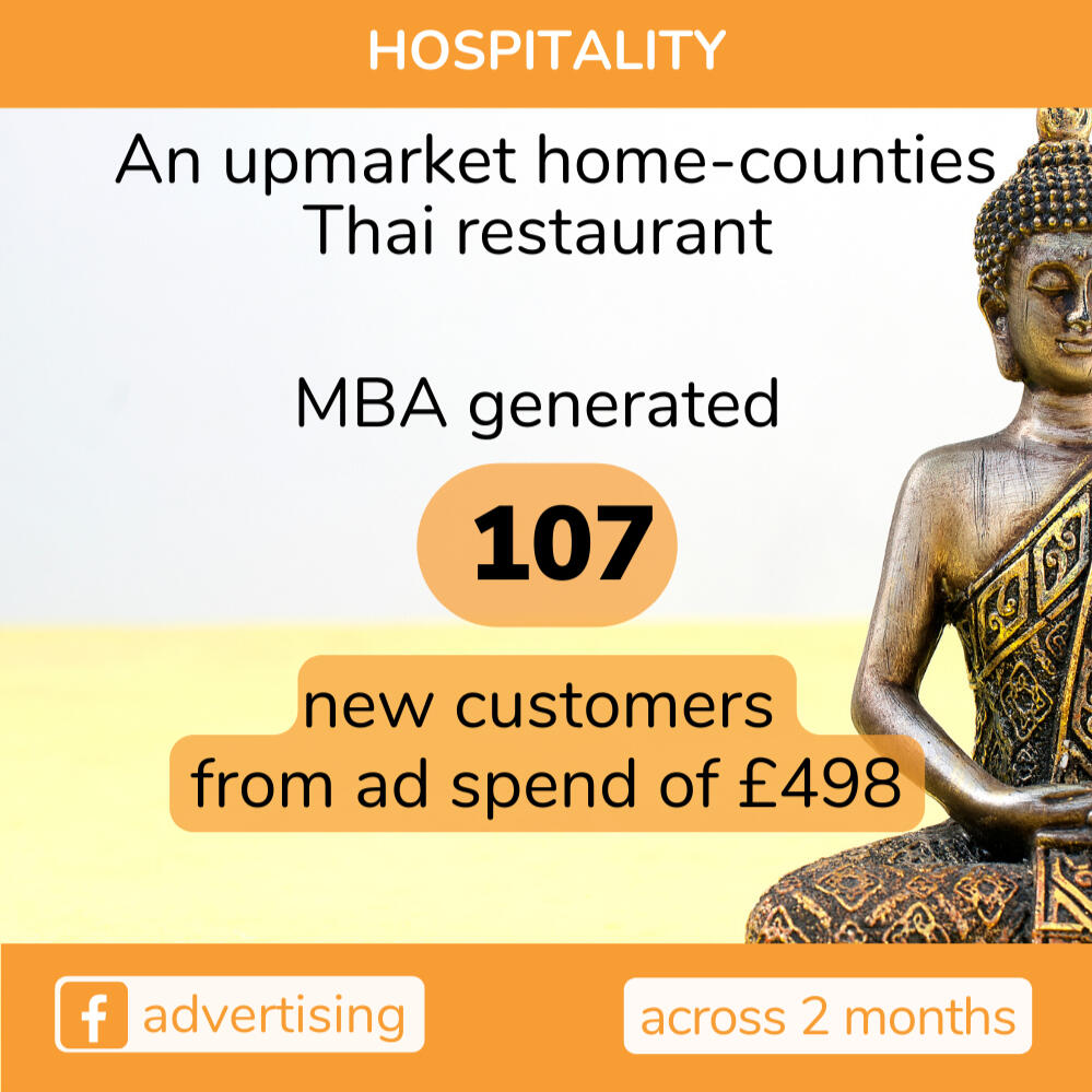 Achieved sales of £72k from ad spend of £6k